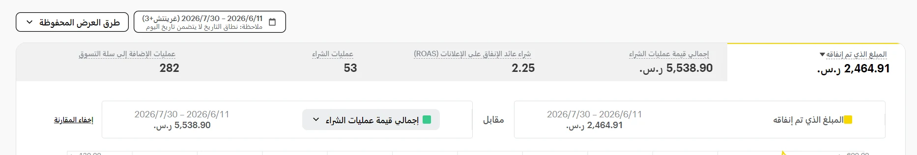 لوحة أداء حملات DAN Store