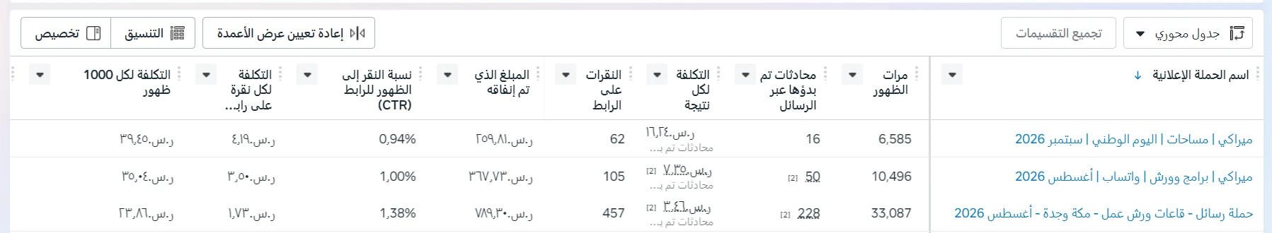 جدول Ads Manager يعرض أسماء الحملات ونتائج المحادثات والتكلفة والإنفاق