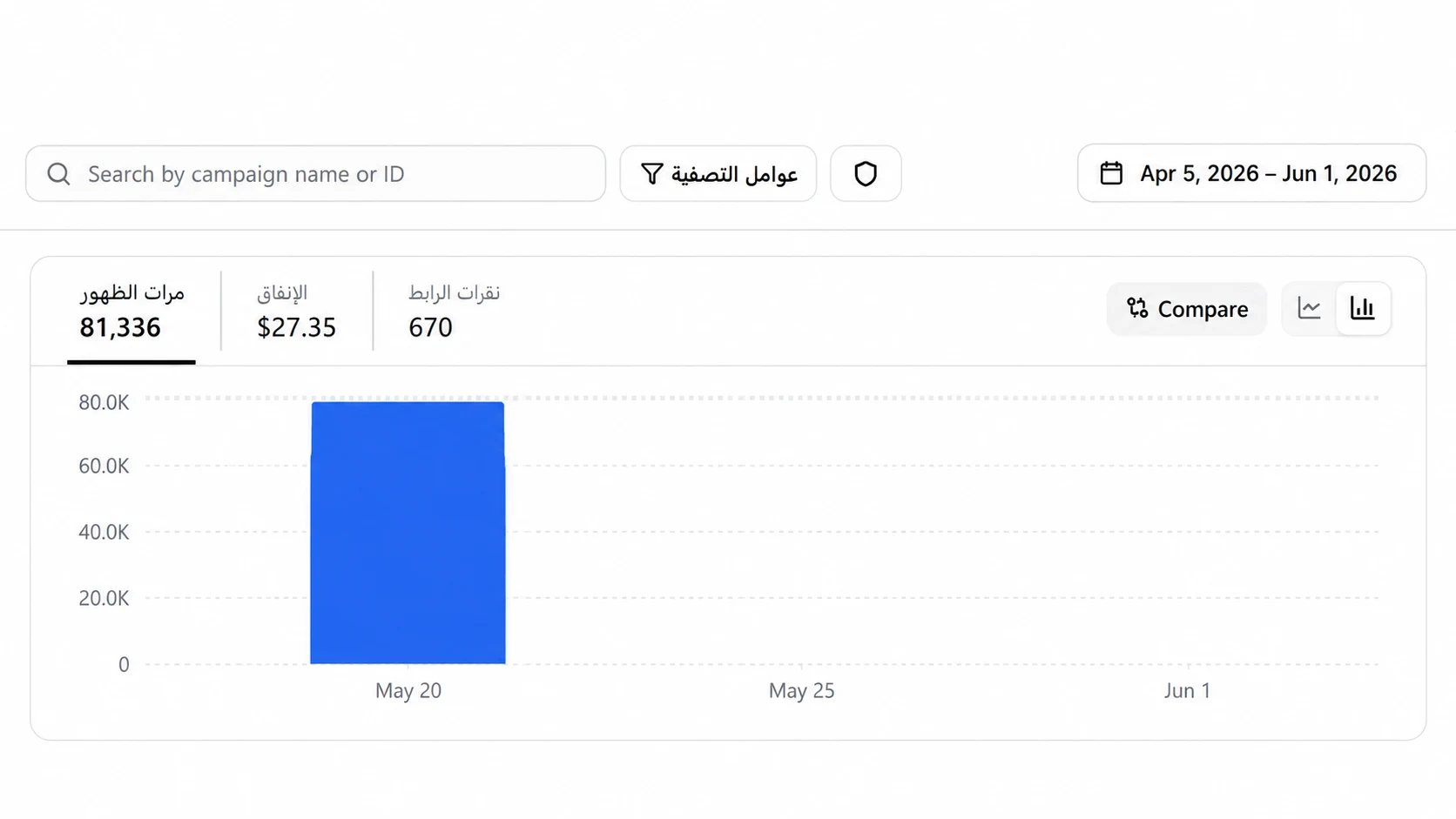 لوحة أداء حملة التوظيف على X